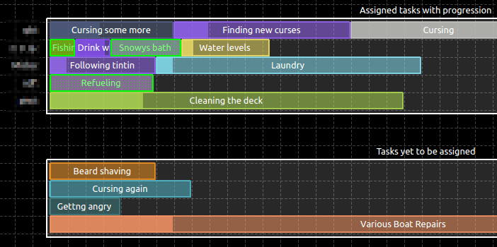 Task distribution view