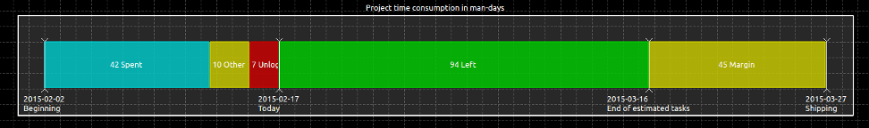 Global project view